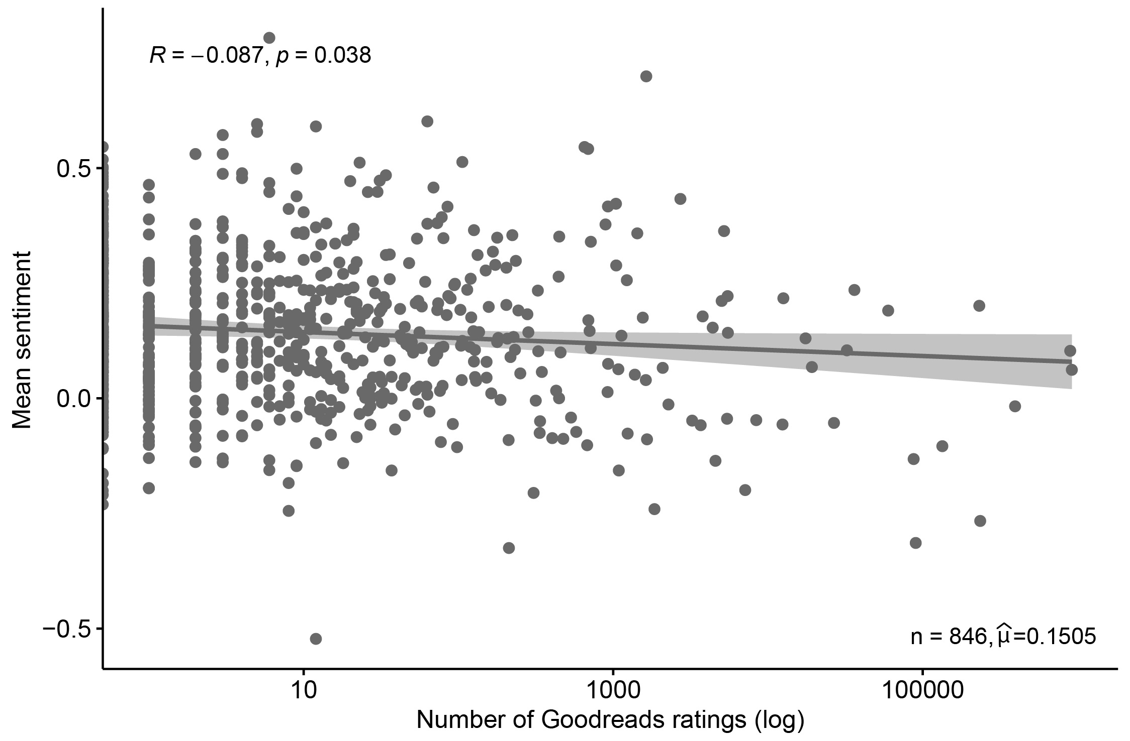weak negative correlation